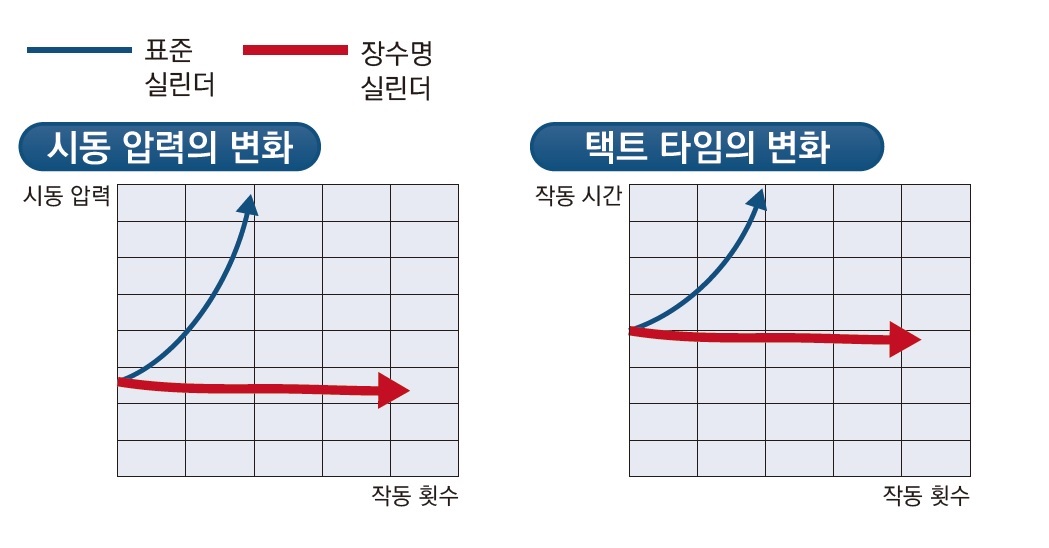  안정 가동 실현