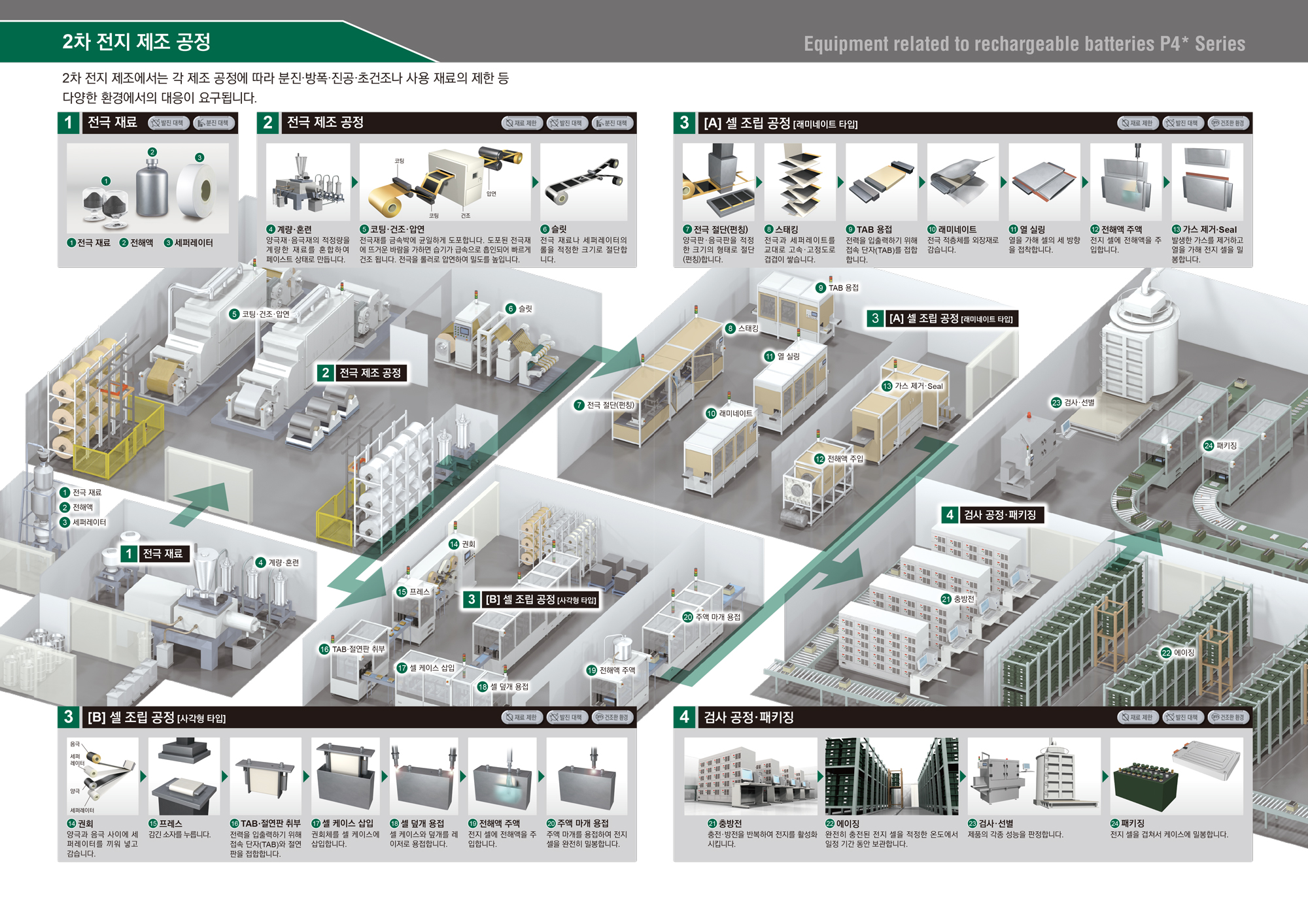 2차 전지 제조 공정